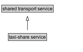taxi-share service Diagram
